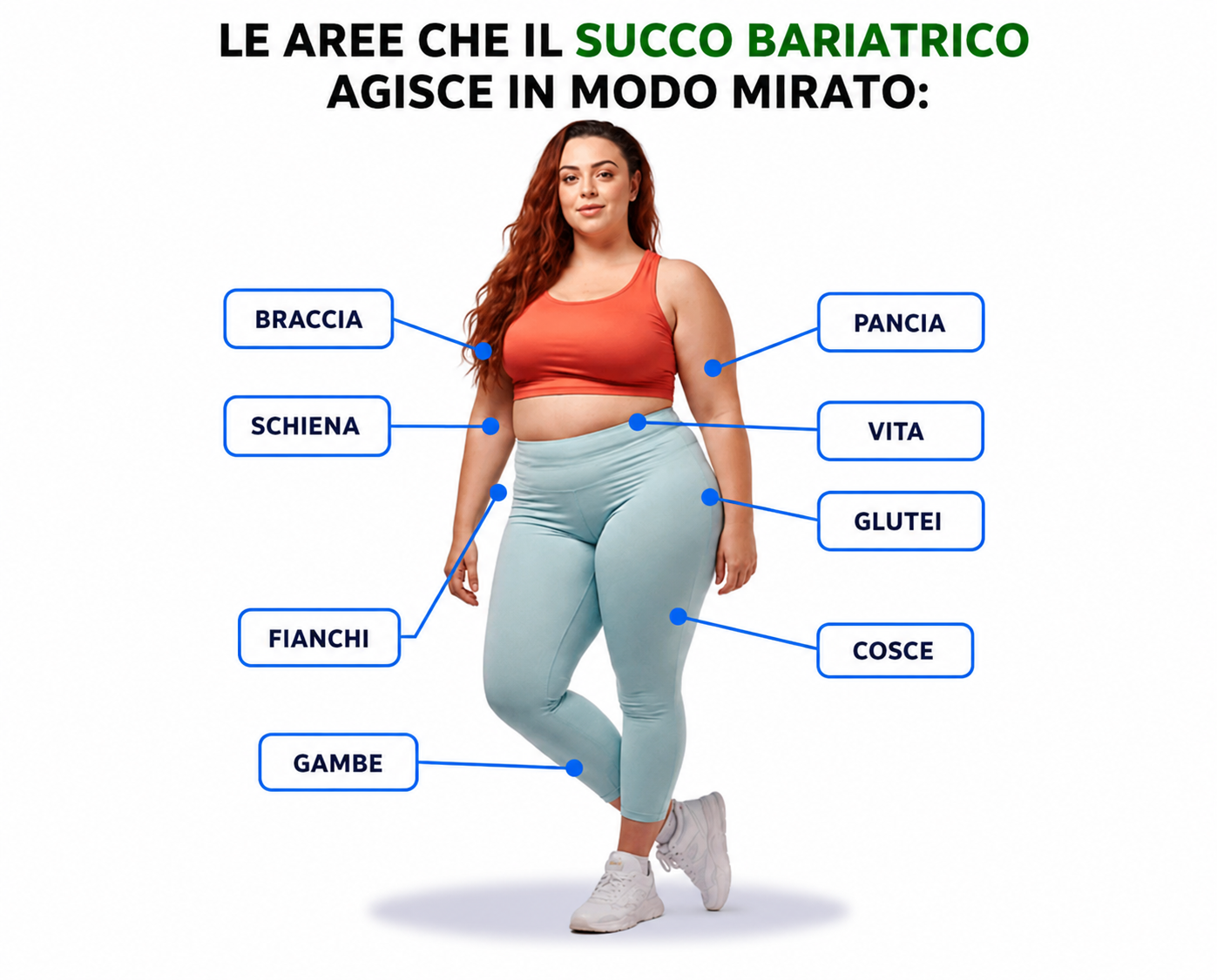 Aree del corpo